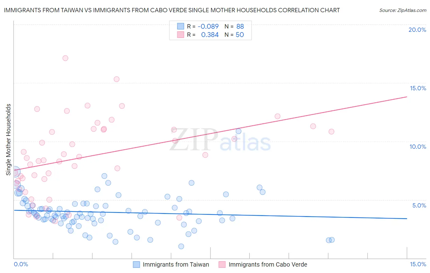 Immigrants from Taiwan vs Immigrants from Cabo Verde Single Mother Households