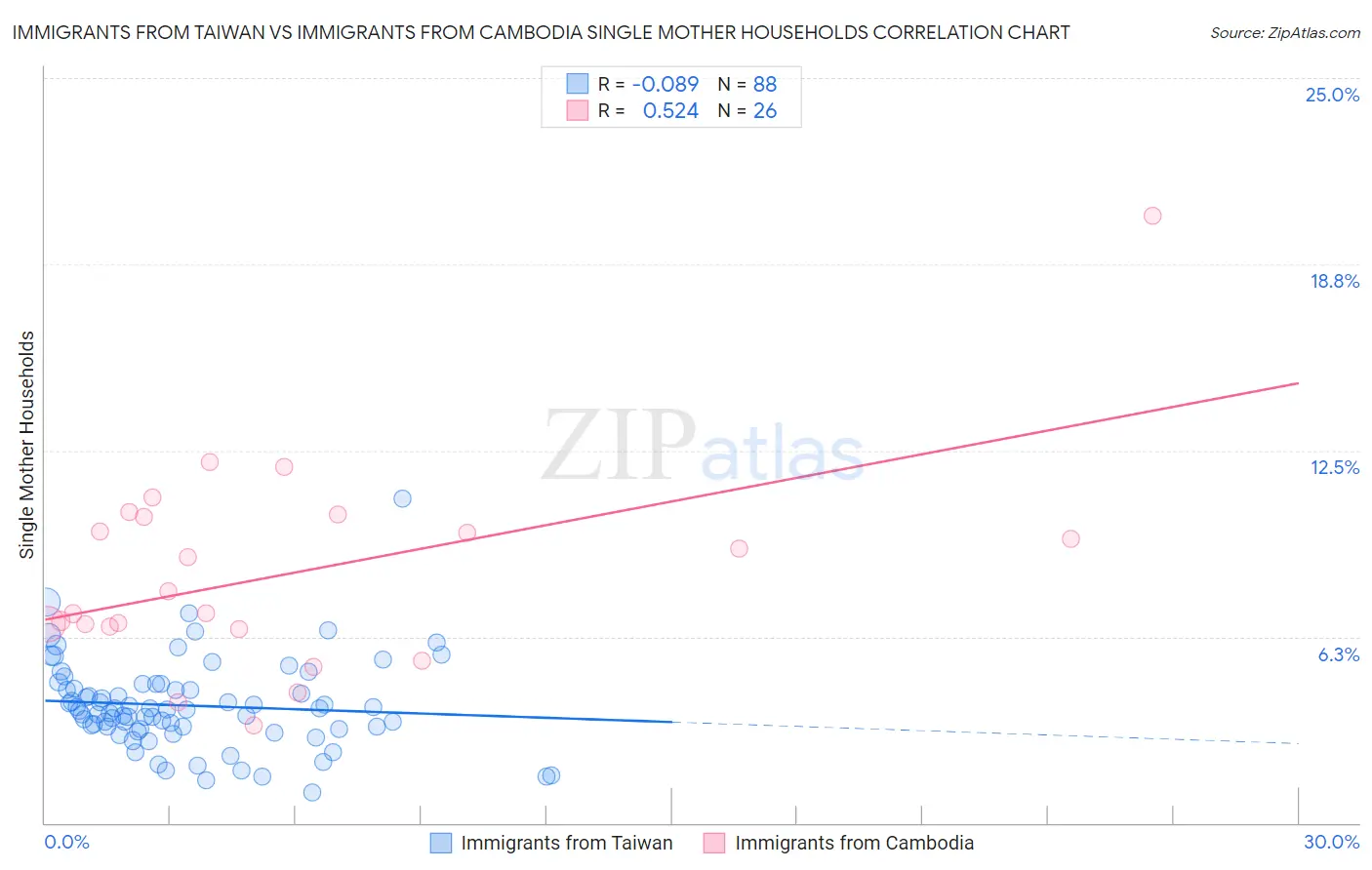 Immigrants from Taiwan vs Immigrants from Cambodia Single Mother Households