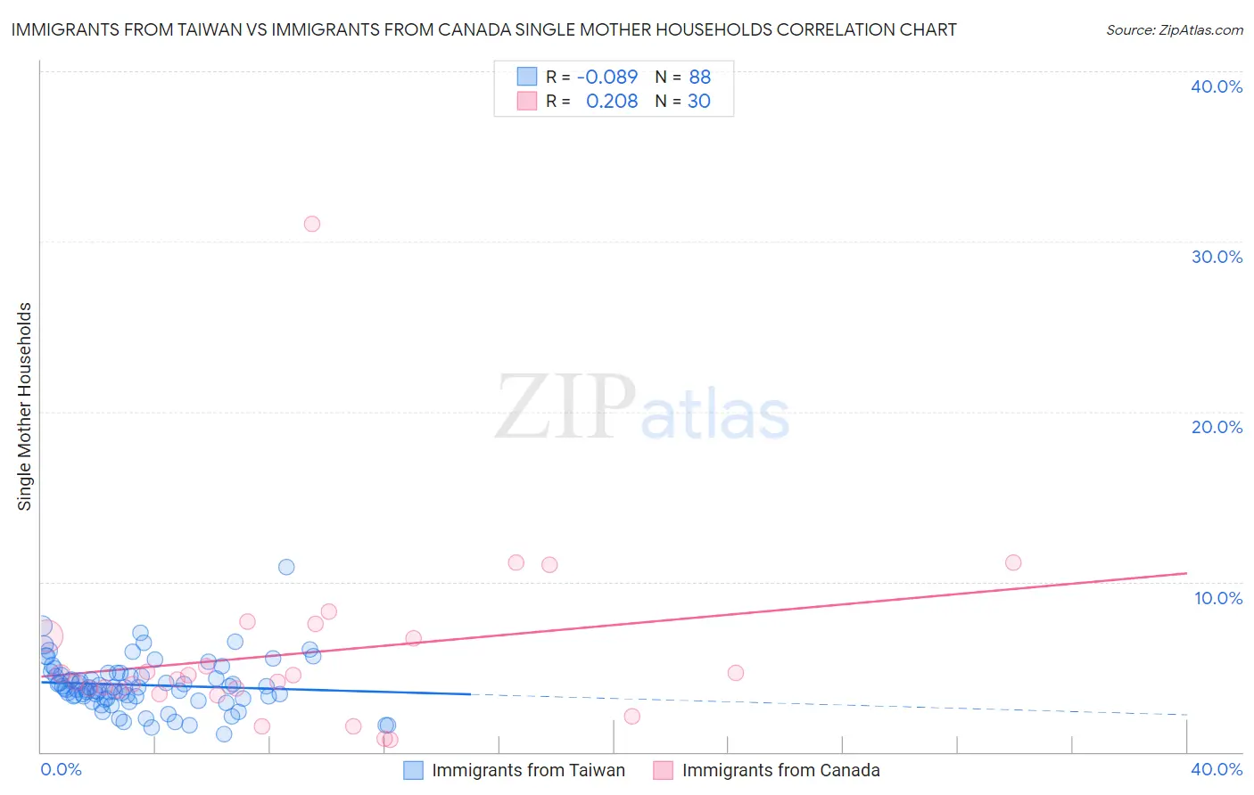 Immigrants from Taiwan vs Immigrants from Canada Single Mother Households