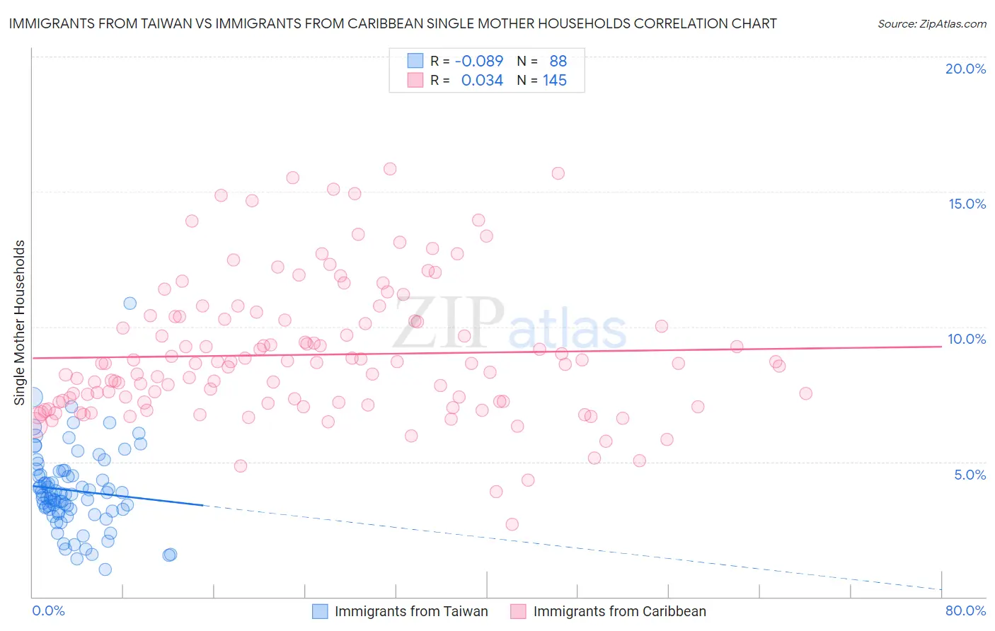 Immigrants from Taiwan vs Immigrants from Caribbean Single Mother Households