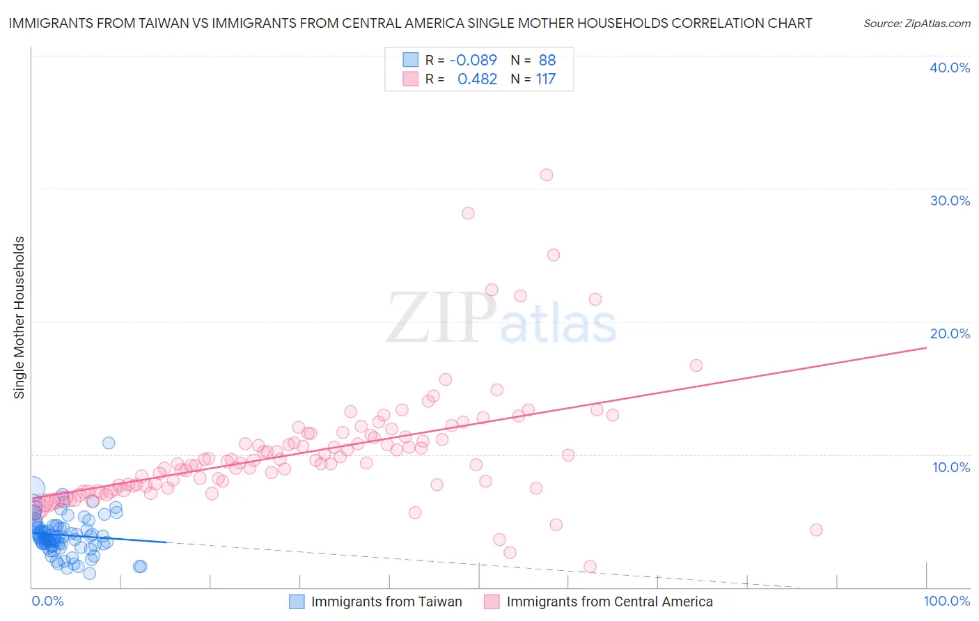 Immigrants from Taiwan vs Immigrants from Central America Single Mother Households