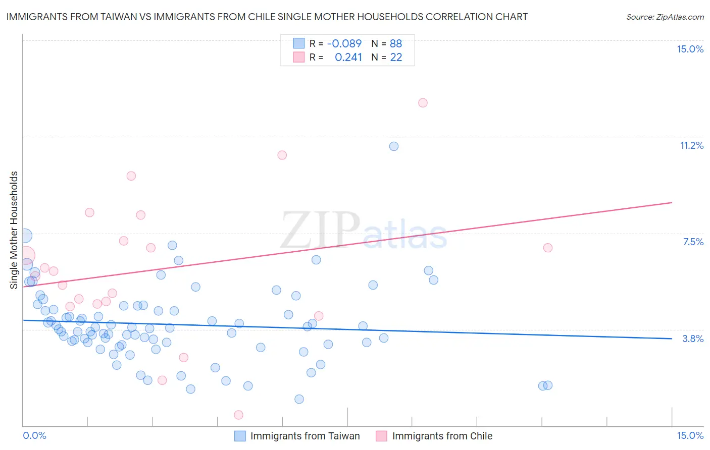 Immigrants from Taiwan vs Immigrants from Chile Single Mother Households