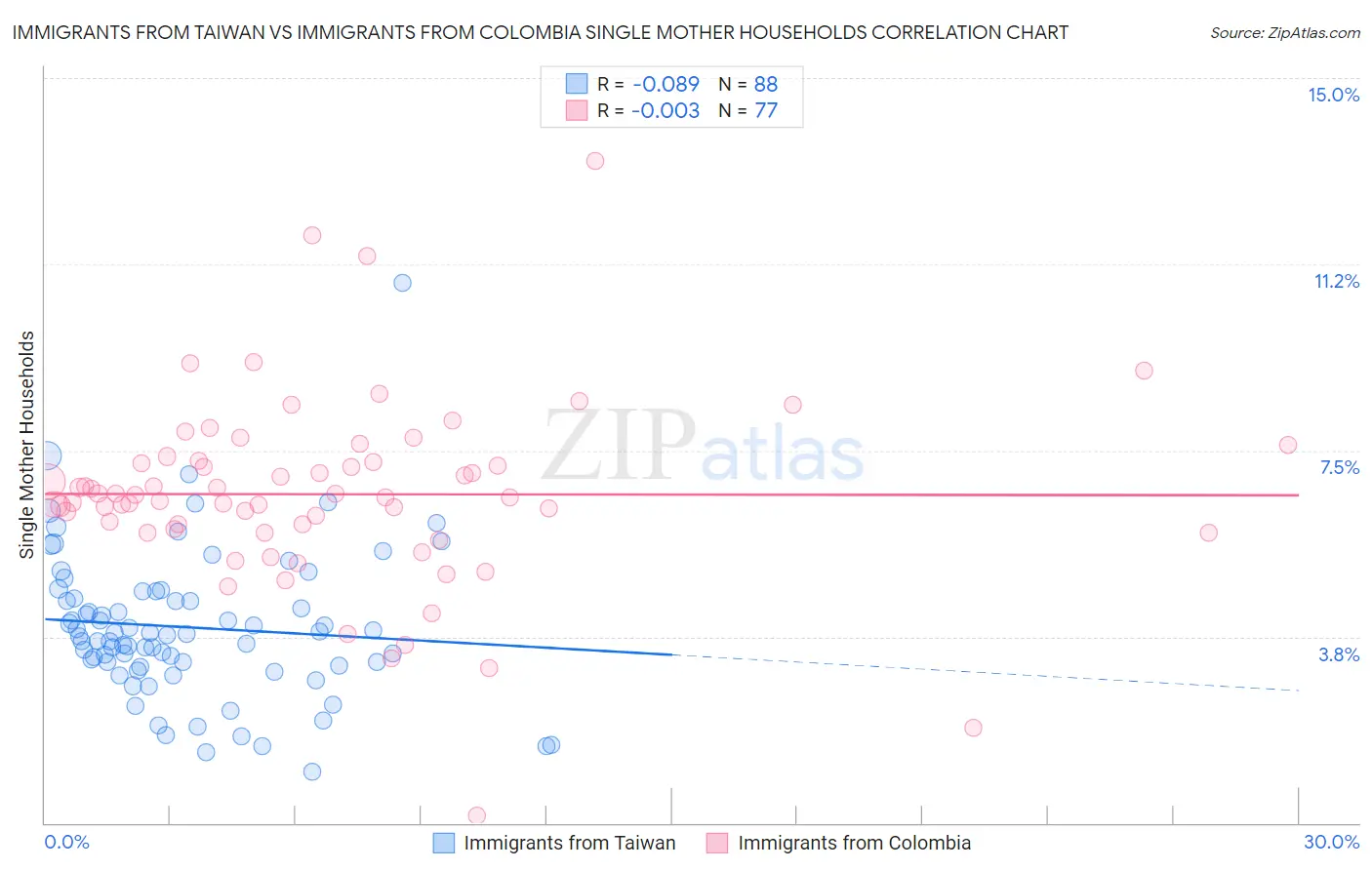 Immigrants from Taiwan vs Immigrants from Colombia Single Mother Households