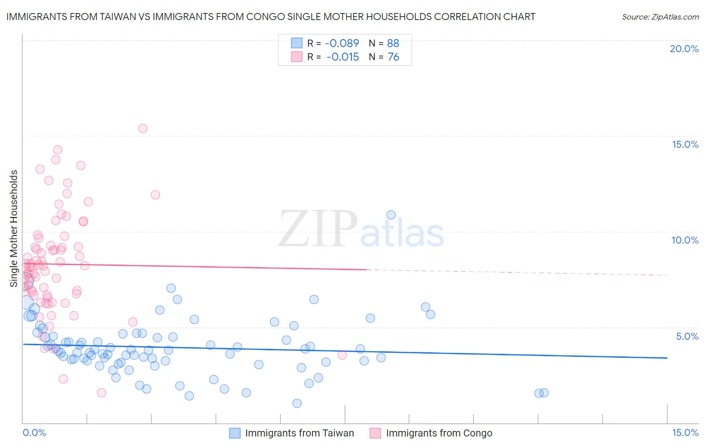 Immigrants from Taiwan vs Immigrants from Congo Single Mother Households