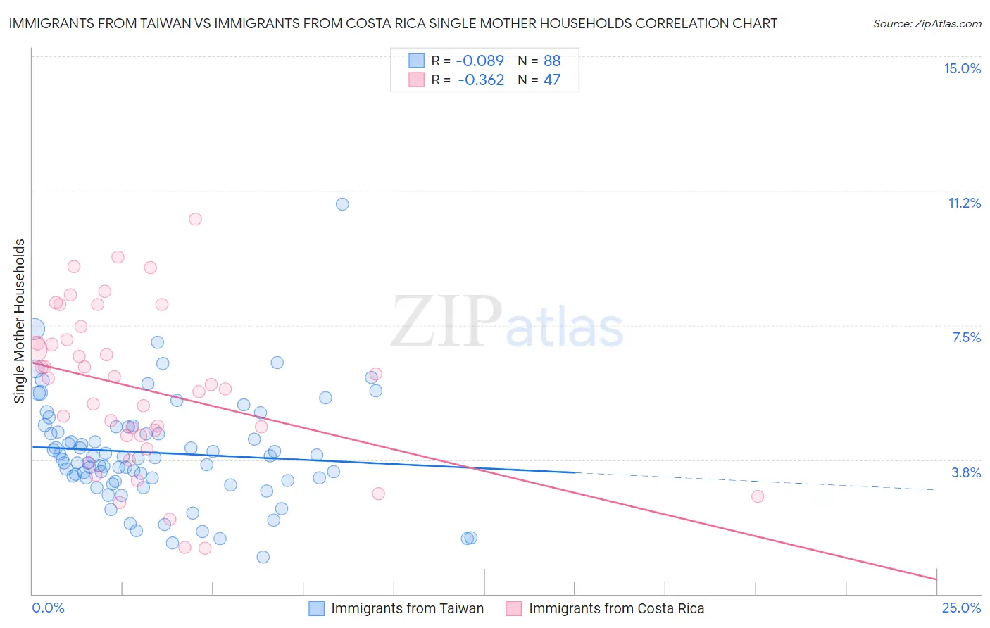 Immigrants from Taiwan vs Immigrants from Costa Rica Single Mother Households
