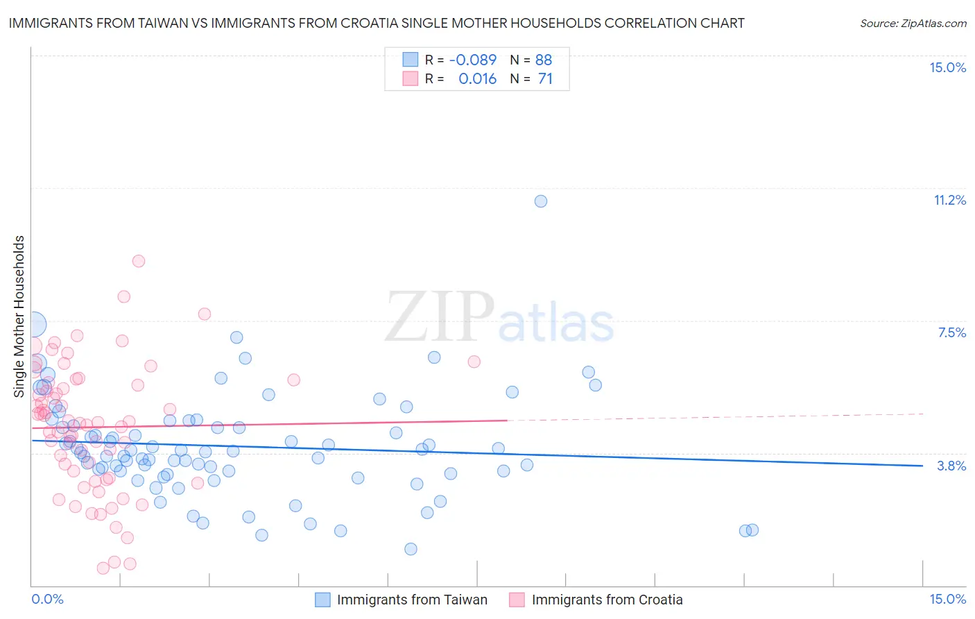 Immigrants from Taiwan vs Immigrants from Croatia Single Mother Households