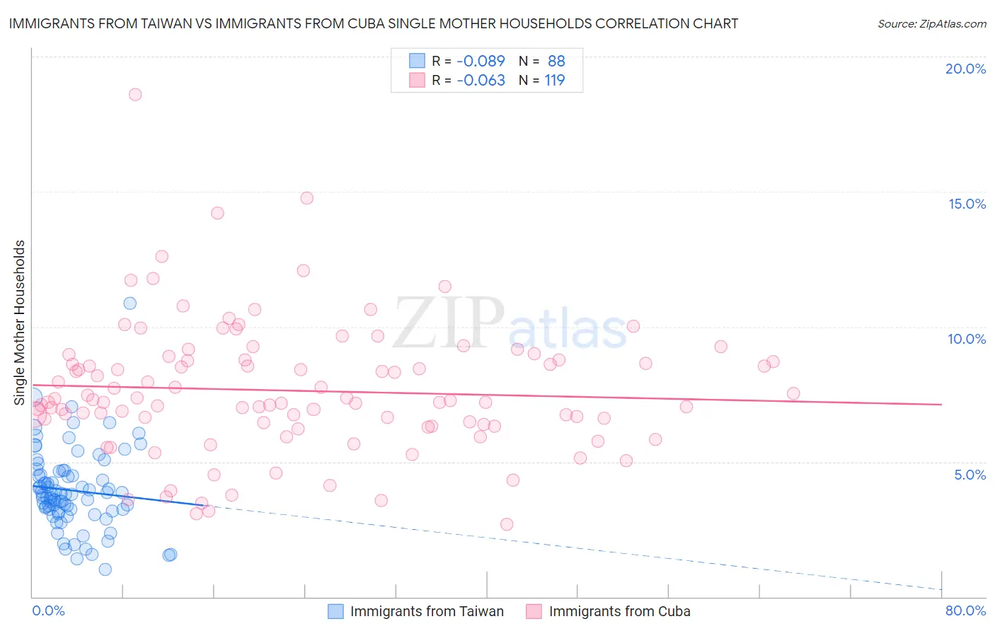 Immigrants from Taiwan vs Immigrants from Cuba Single Mother Households