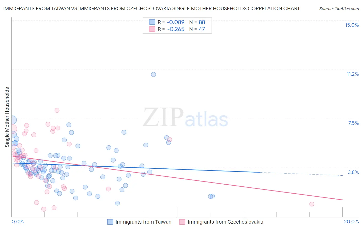 Immigrants from Taiwan vs Immigrants from Czechoslovakia Single Mother Households