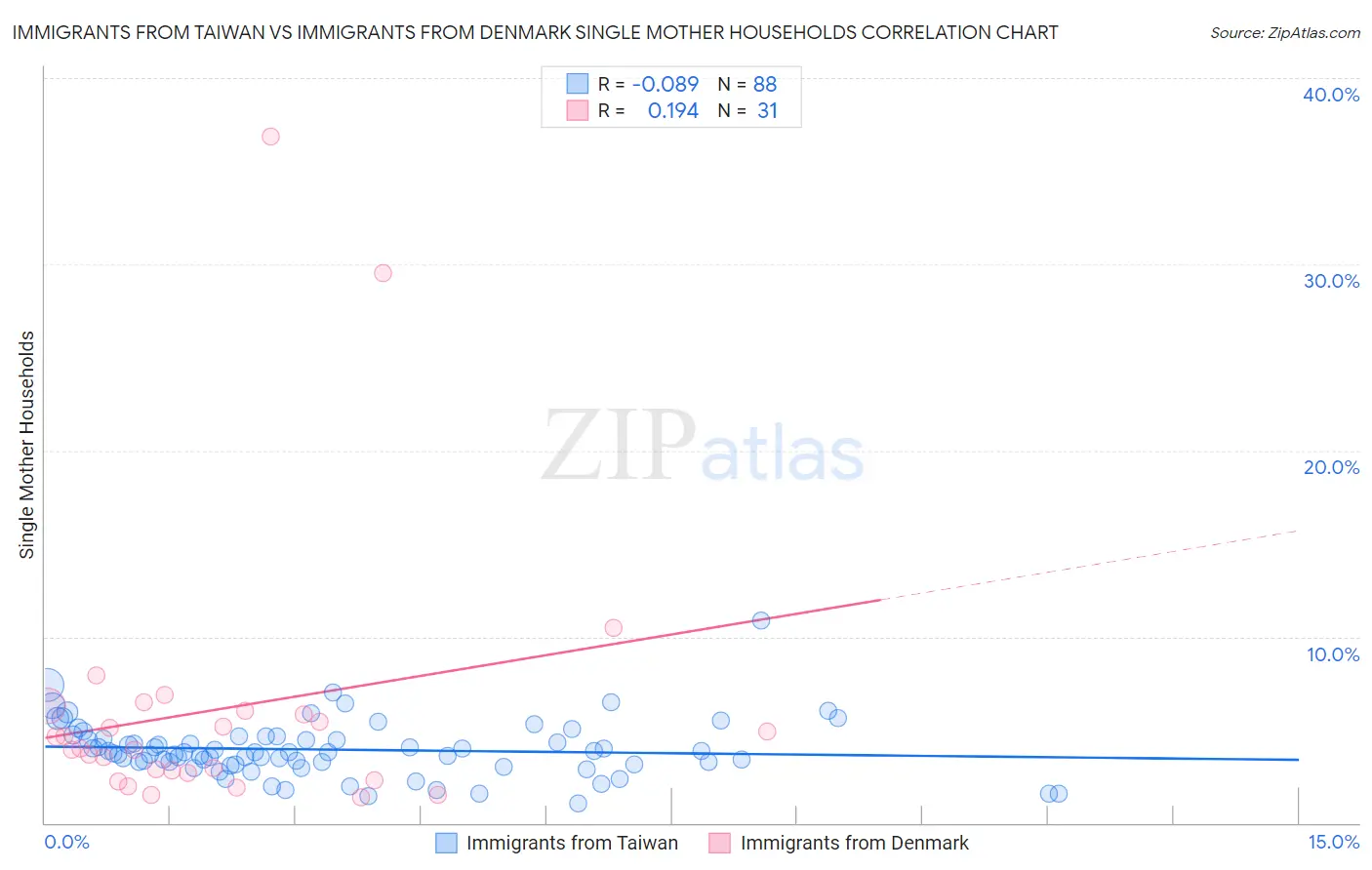 Immigrants from Taiwan vs Immigrants from Denmark Single Mother Households