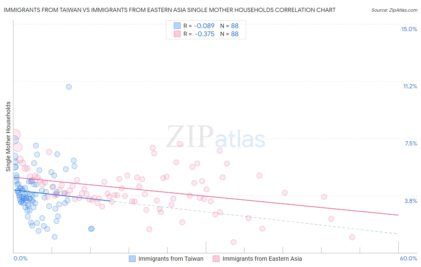 Immigrants from Taiwan vs Immigrants from Eastern Asia Single Mother Households