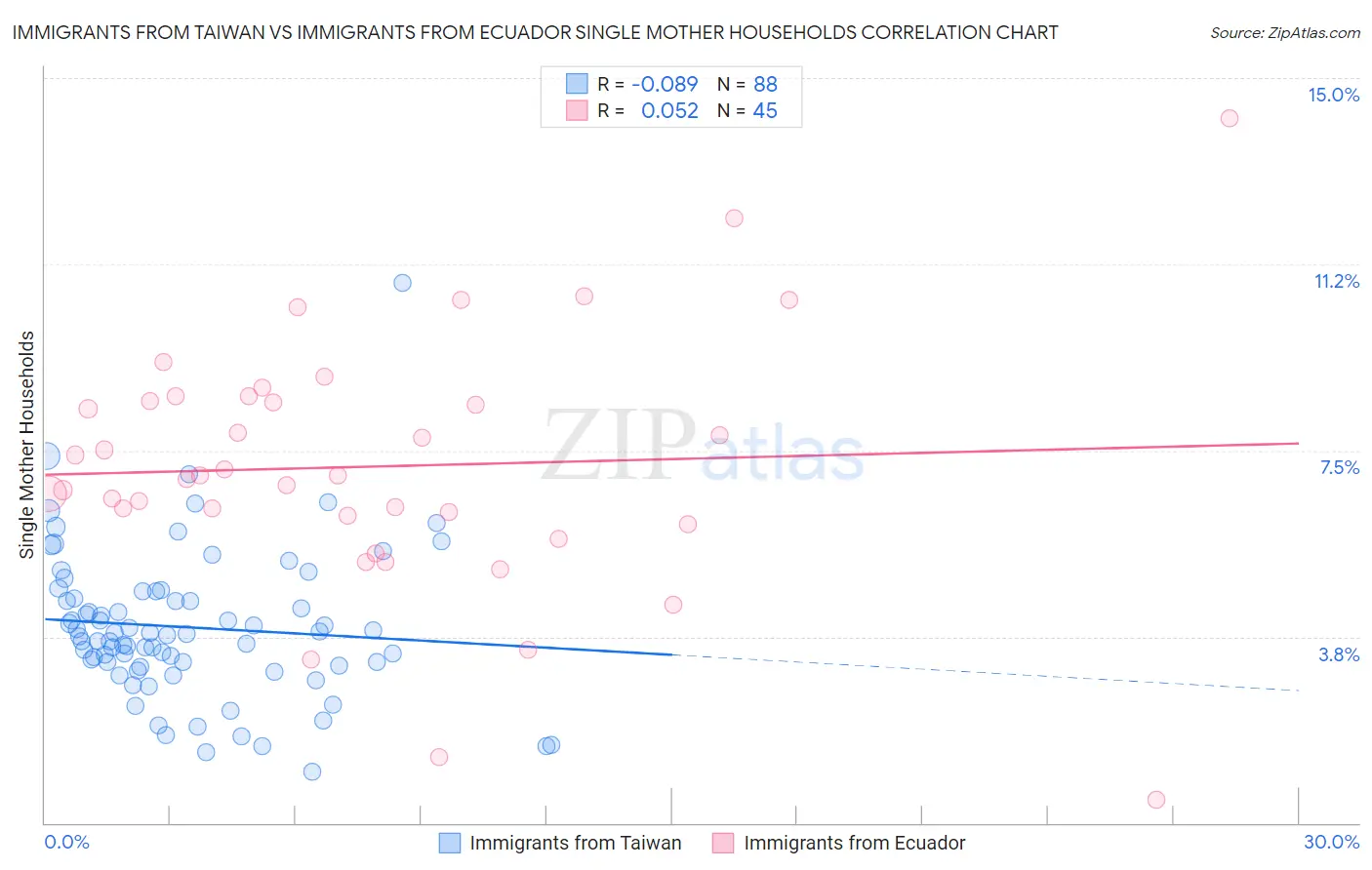 Immigrants from Taiwan vs Immigrants from Ecuador Single Mother Households