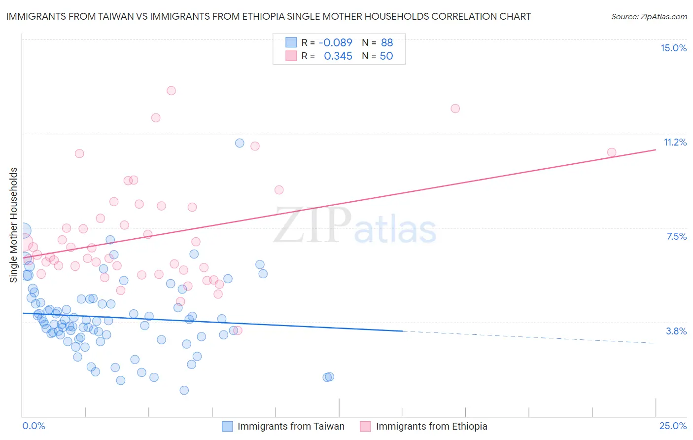 Immigrants from Taiwan vs Immigrants from Ethiopia Single Mother Households