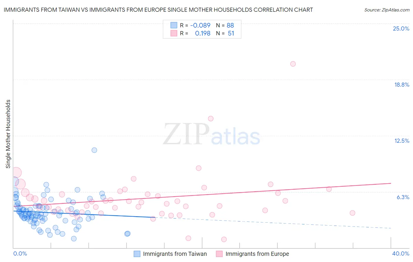 Immigrants from Taiwan vs Immigrants from Europe Single Mother Households