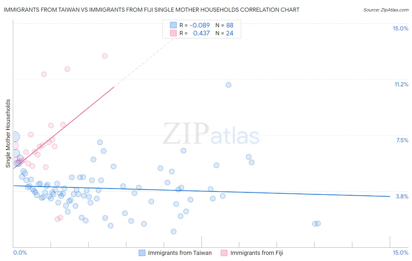 Immigrants from Taiwan vs Immigrants from Fiji Single Mother Households