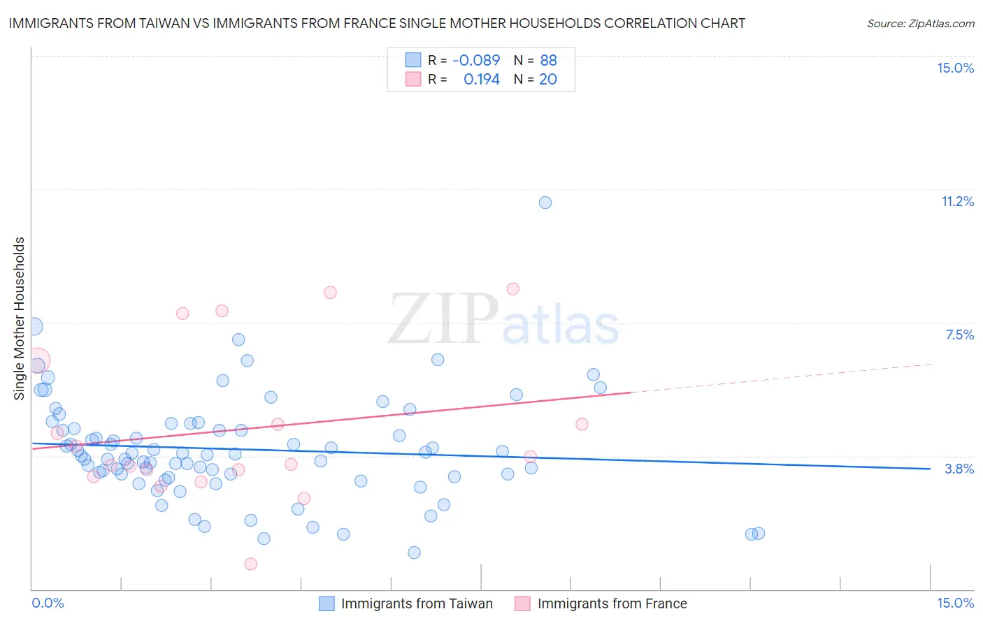 Immigrants from Taiwan vs Immigrants from France Single Mother Households