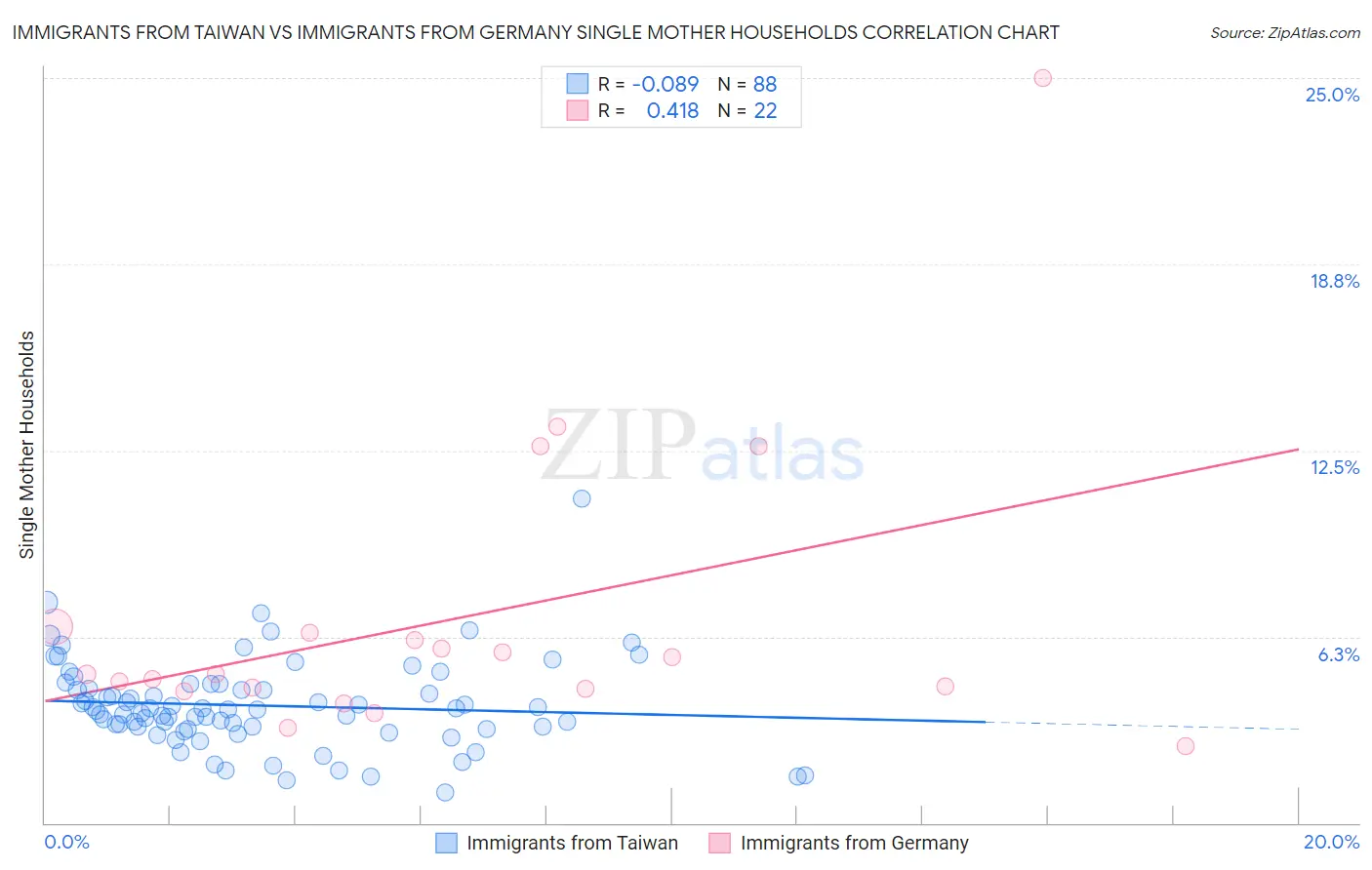 Immigrants from Taiwan vs Immigrants from Germany Single Mother Households