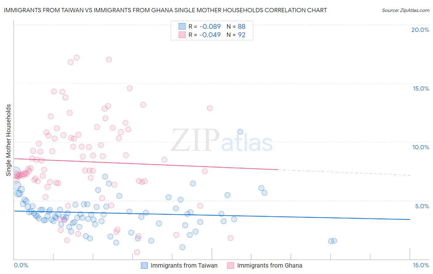 Immigrants from Taiwan vs Immigrants from Ghana Single Mother Households