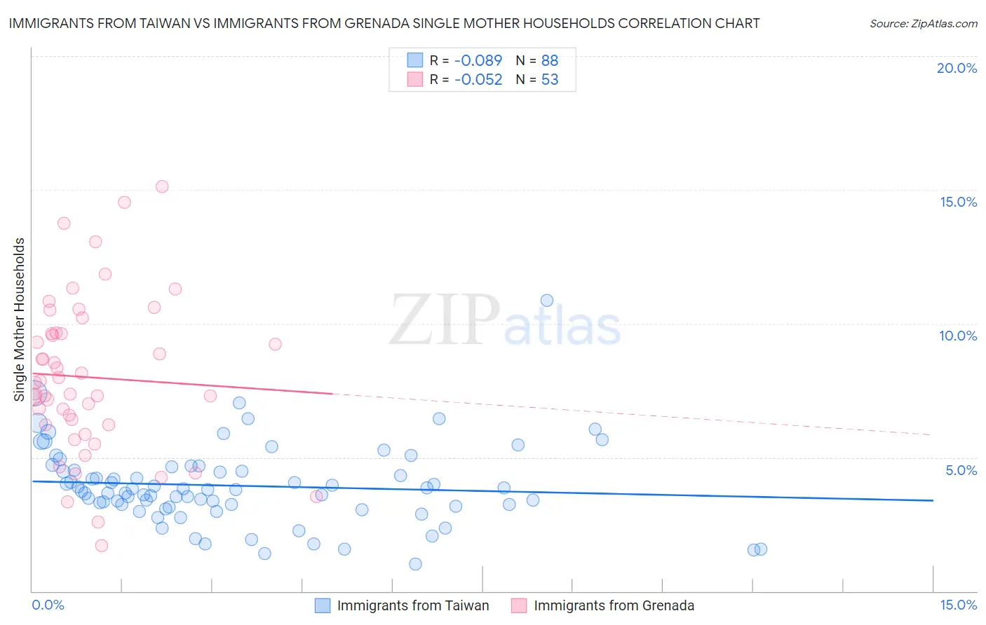 Immigrants from Taiwan vs Immigrants from Grenada Single Mother Households