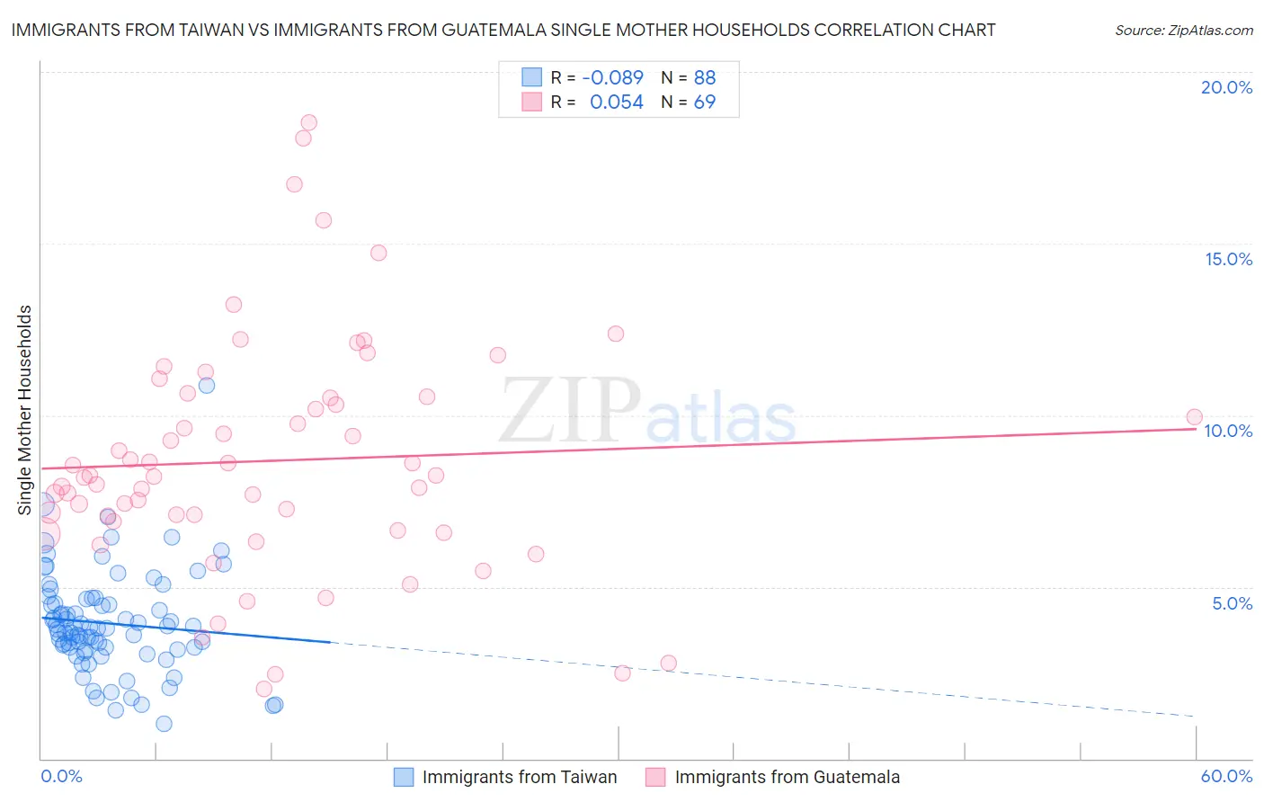 Immigrants from Taiwan vs Immigrants from Guatemala Single Mother Households