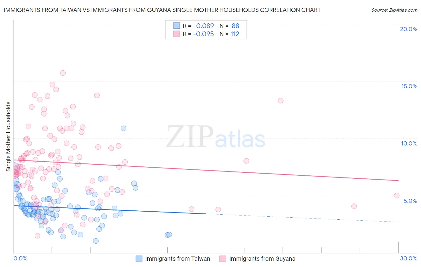 Immigrants from Taiwan vs Immigrants from Guyana Single Mother Households