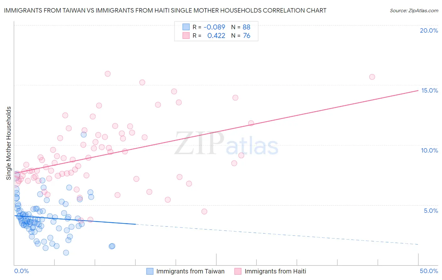 Immigrants from Taiwan vs Immigrants from Haiti Single Mother Households