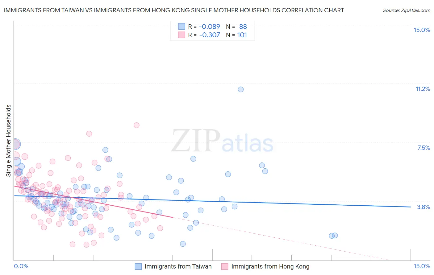 Immigrants from Taiwan vs Immigrants from Hong Kong Single Mother Households