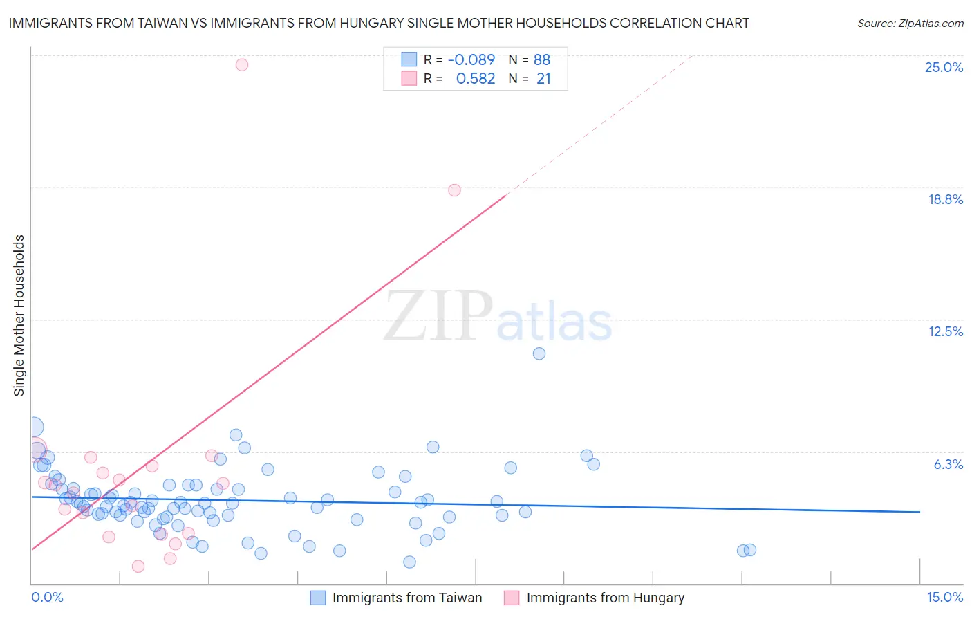 Immigrants from Taiwan vs Immigrants from Hungary Single Mother Households