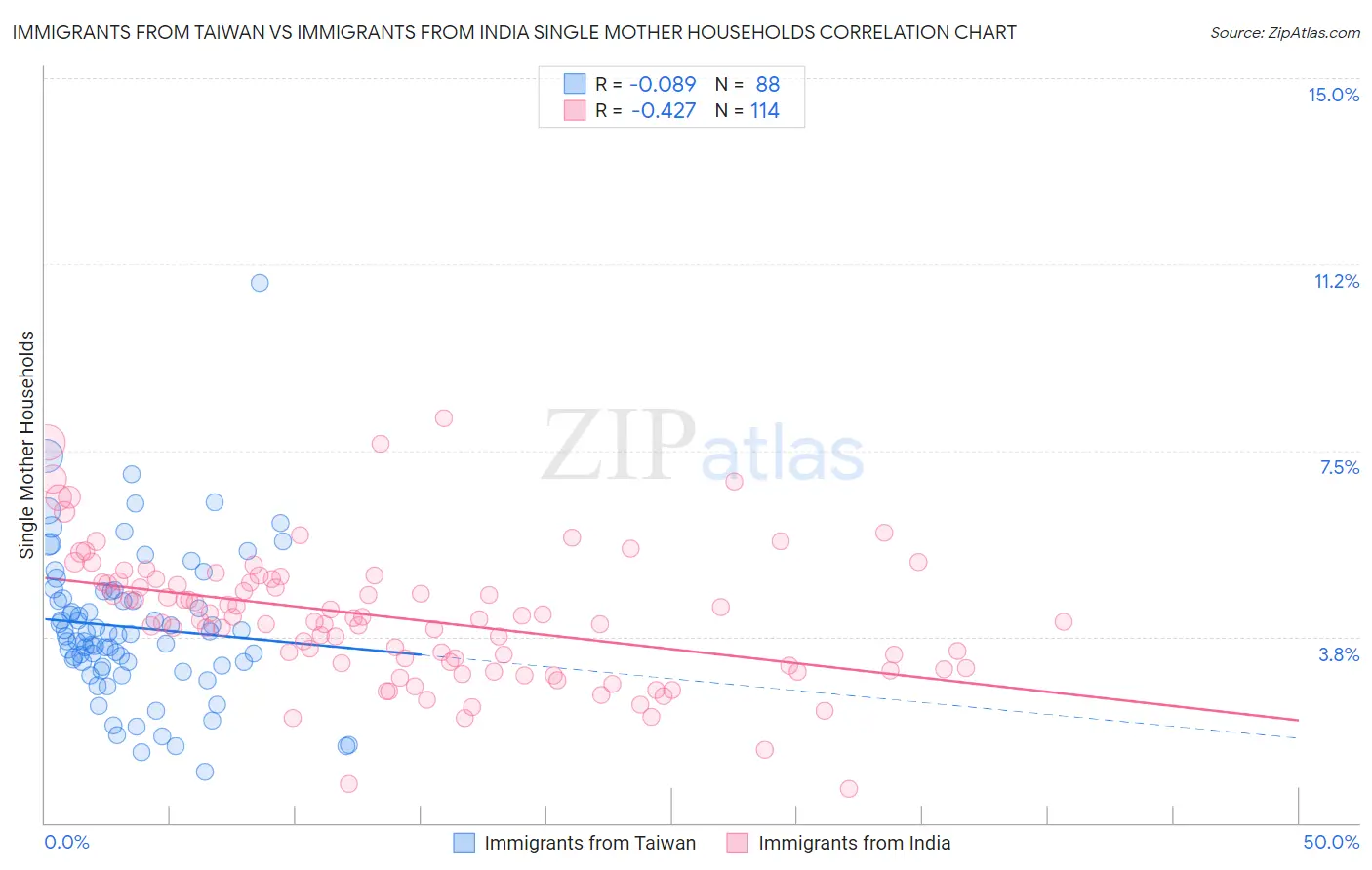Immigrants from Taiwan vs Immigrants from India Single Mother Households