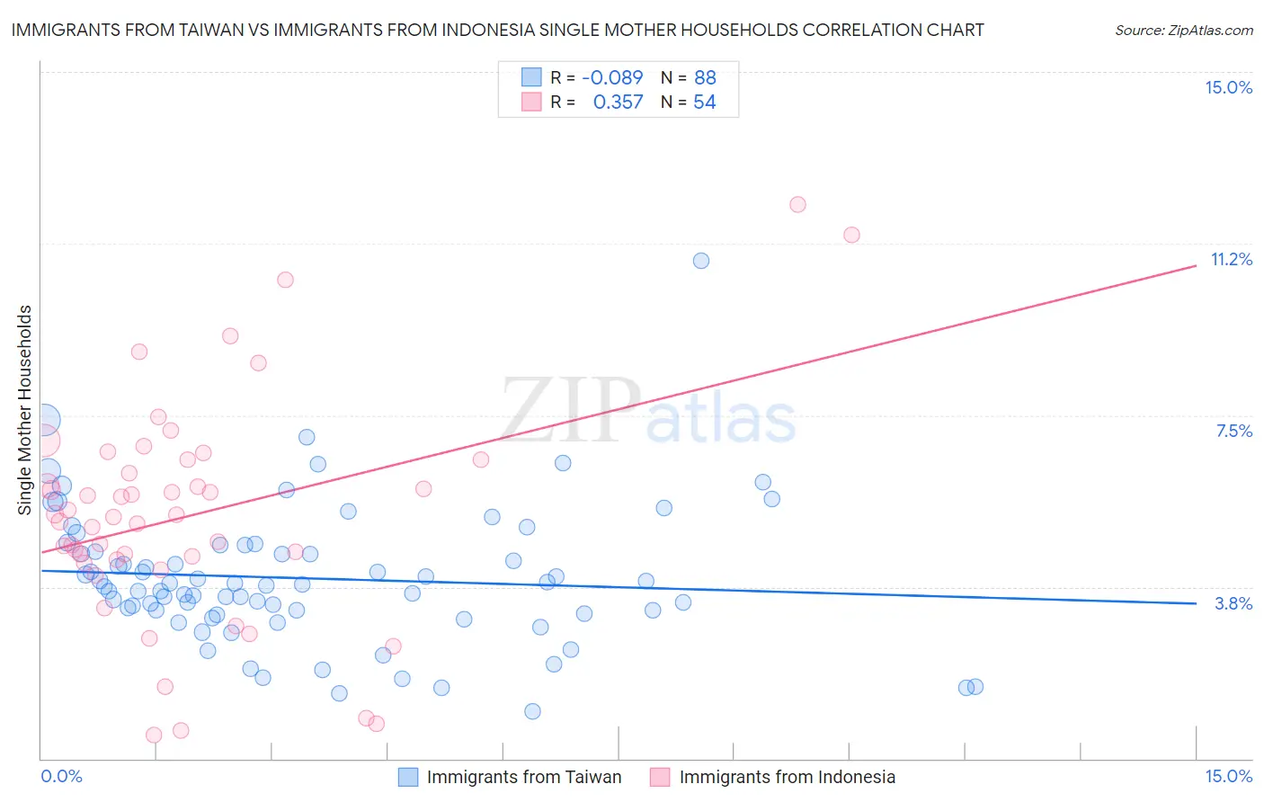 Immigrants from Taiwan vs Immigrants from Indonesia Single Mother Households
