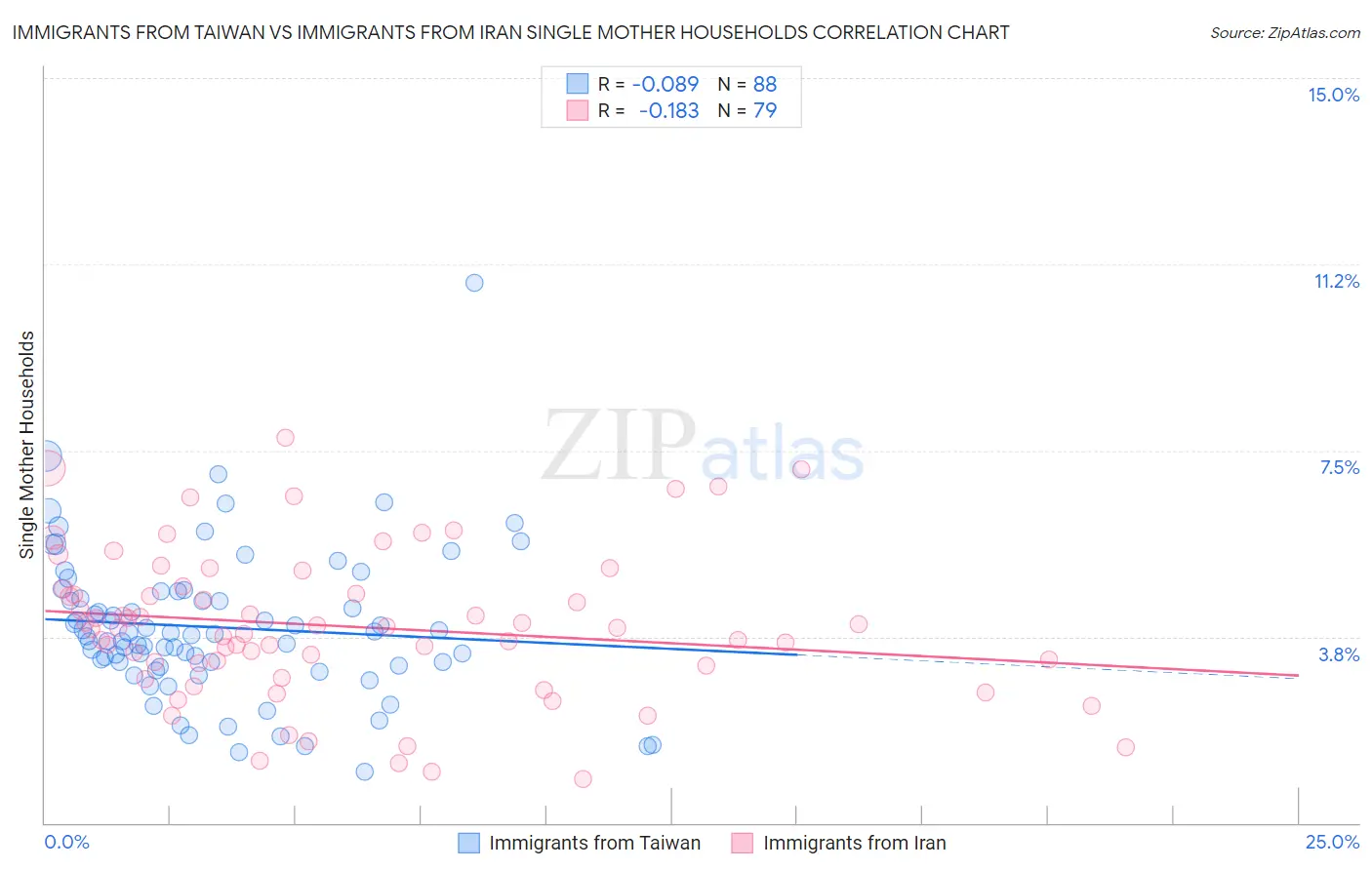 Immigrants from Taiwan vs Immigrants from Iran Single Mother Households