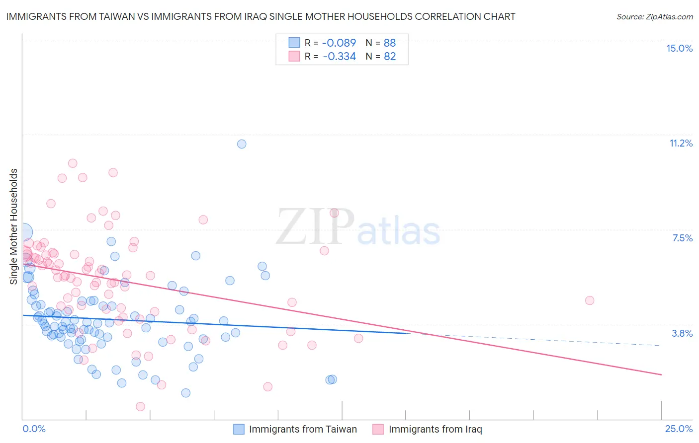 Immigrants from Taiwan vs Immigrants from Iraq Single Mother Households