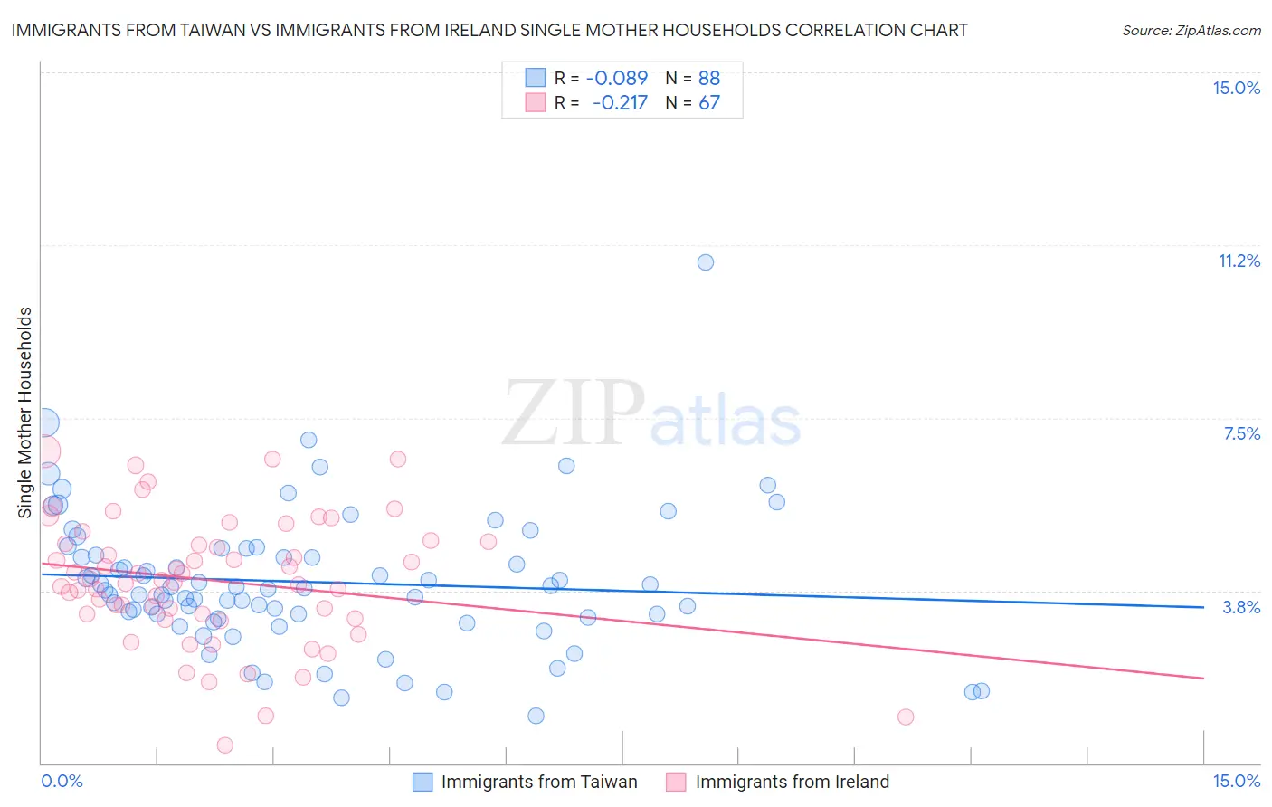 Immigrants from Taiwan vs Immigrants from Ireland Single Mother Households