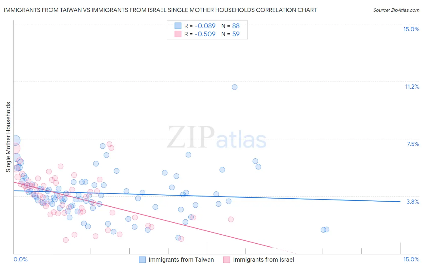 Immigrants from Taiwan vs Immigrants from Israel Single Mother Households