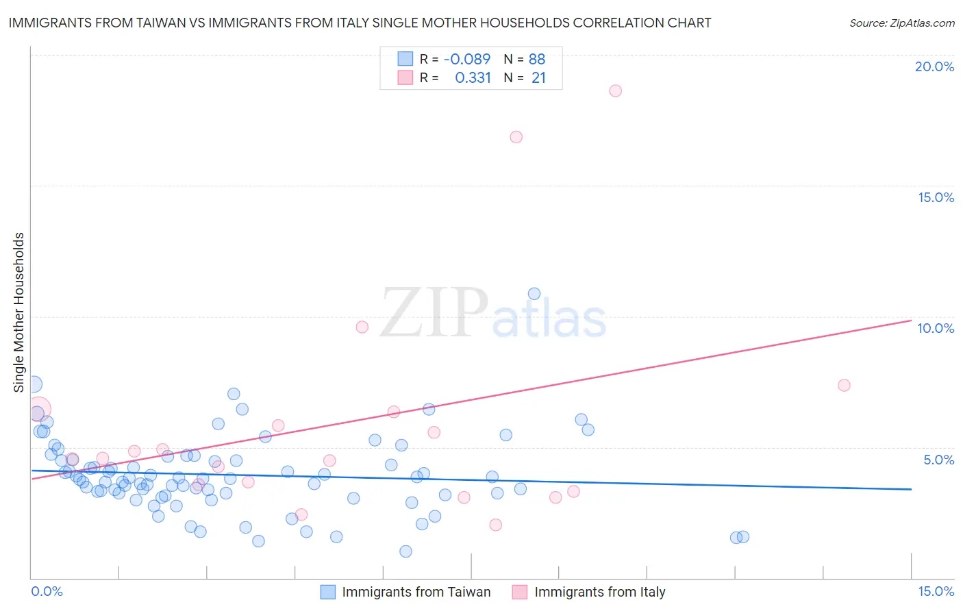 Immigrants from Taiwan vs Immigrants from Italy Single Mother Households