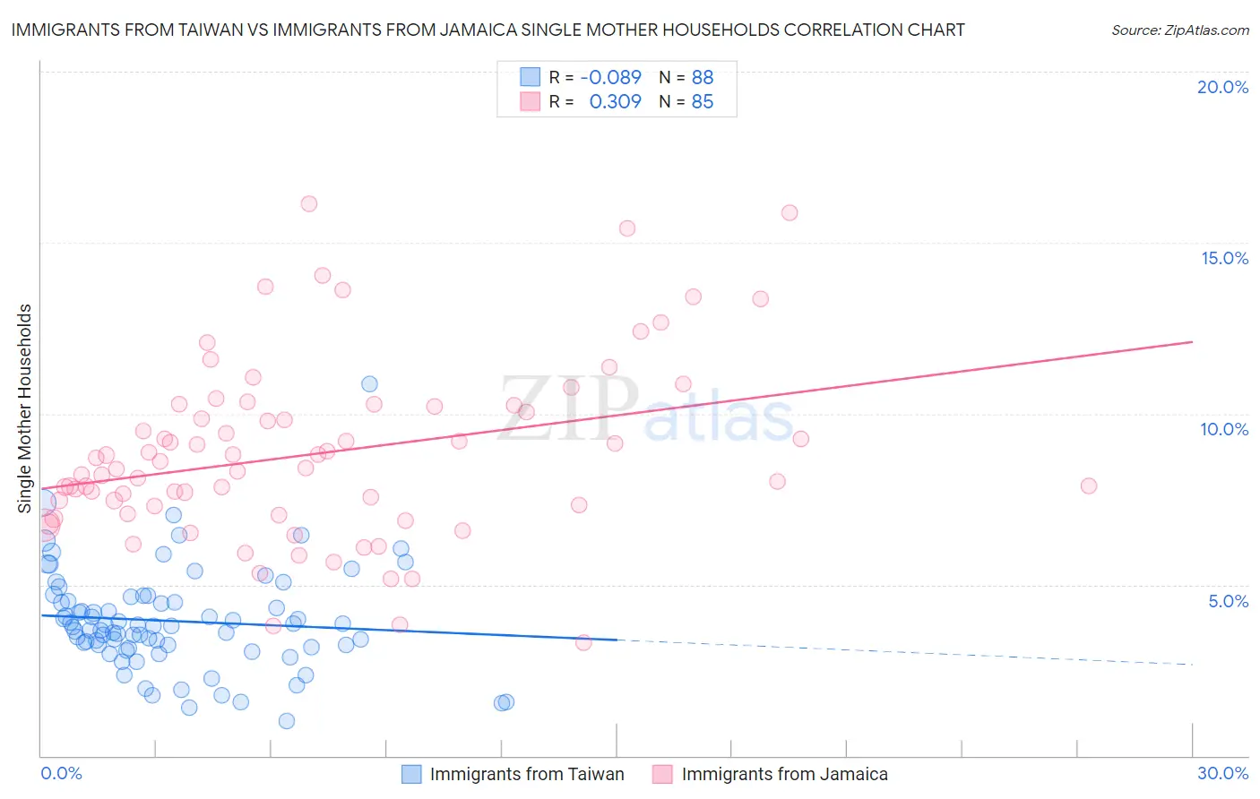 Immigrants from Taiwan vs Immigrants from Jamaica Single Mother Households