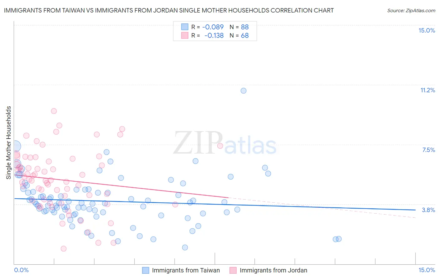 Immigrants from Taiwan vs Immigrants from Jordan Single Mother Households