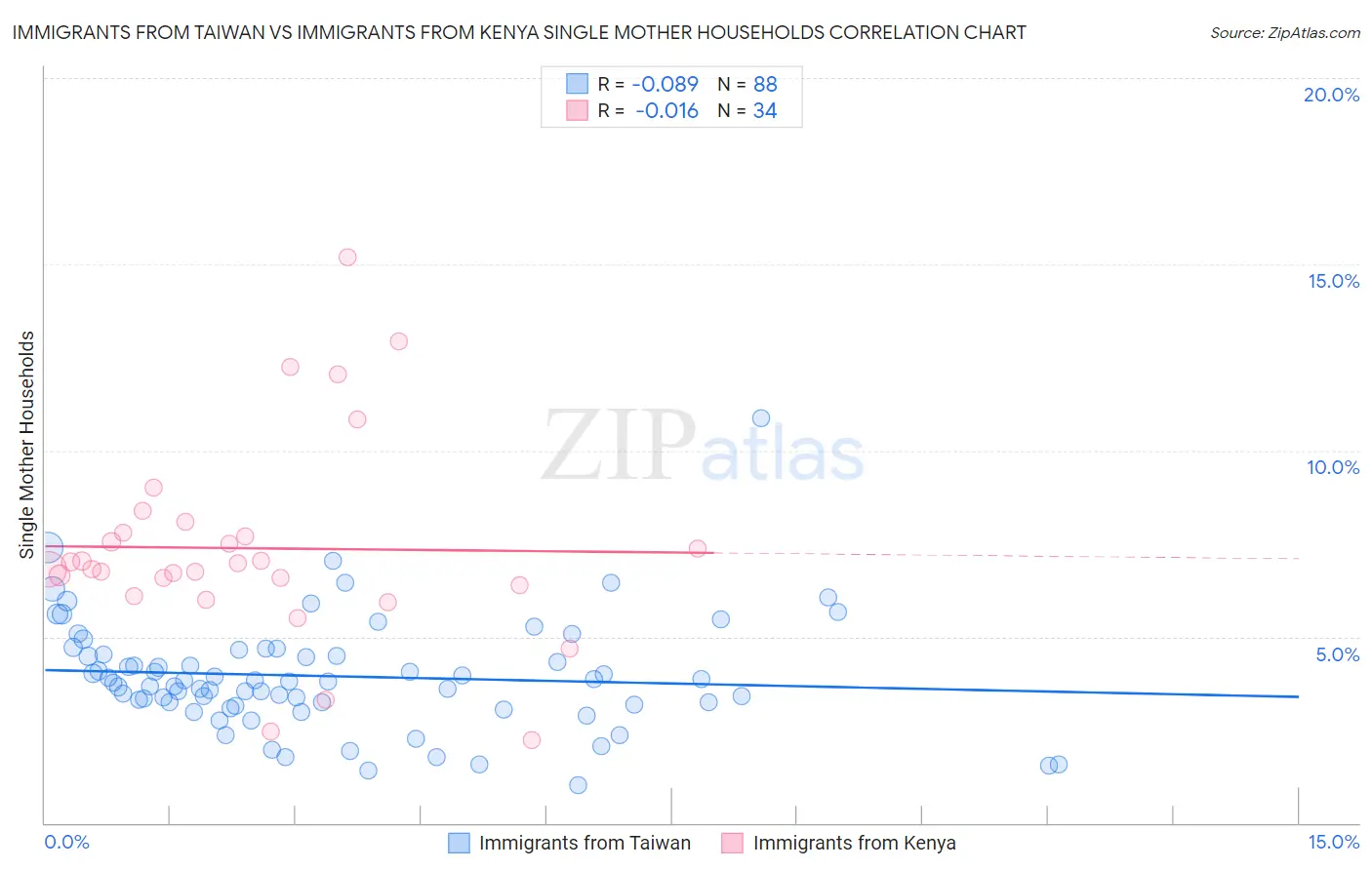 Immigrants from Taiwan vs Immigrants from Kenya Single Mother Households