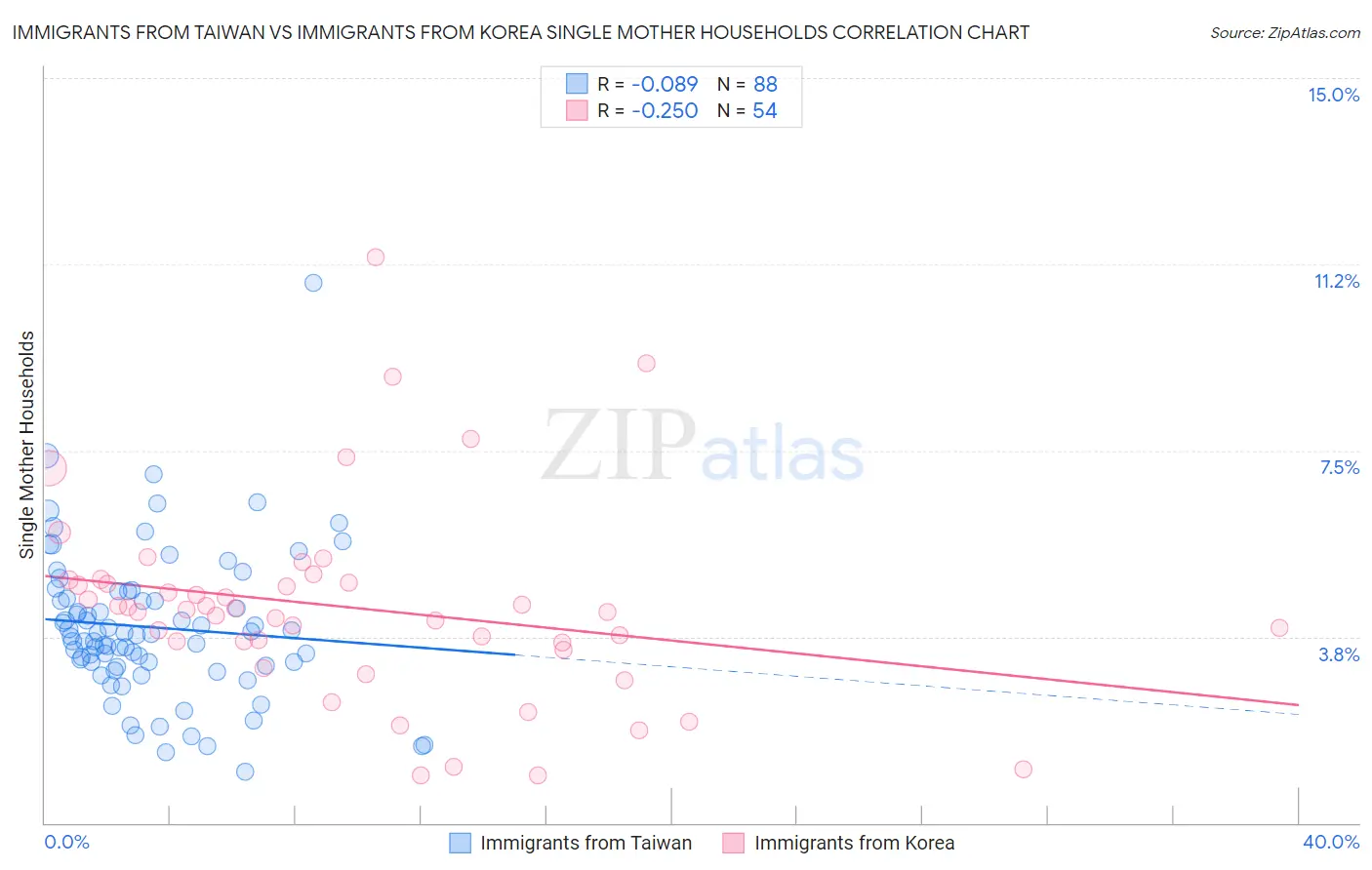 Immigrants from Taiwan vs Immigrants from Korea Single Mother Households