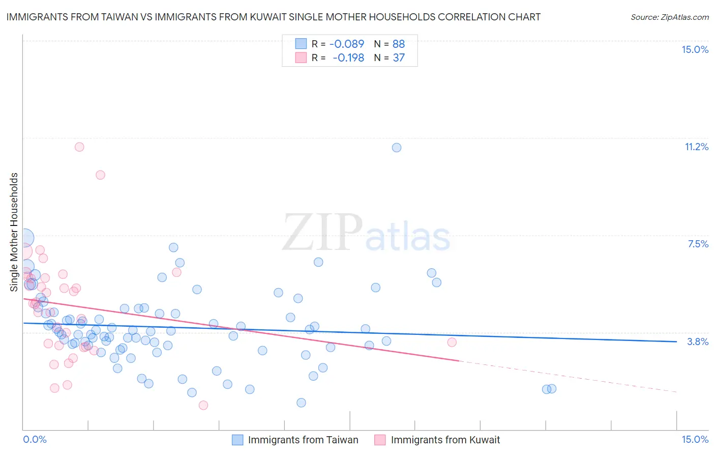 Immigrants from Taiwan vs Immigrants from Kuwait Single Mother Households