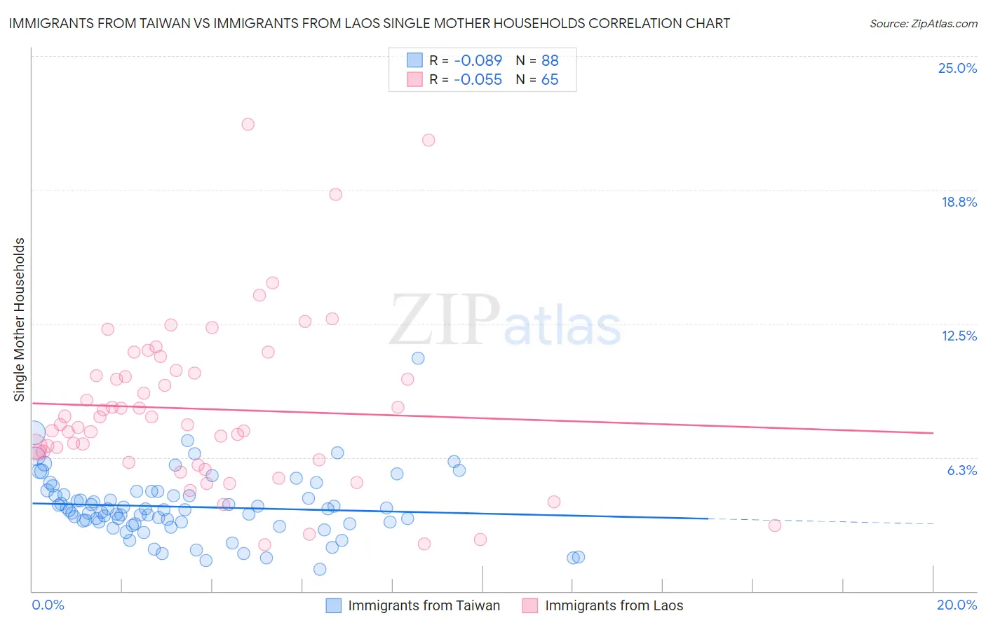 Immigrants from Taiwan vs Immigrants from Laos Single Mother Households