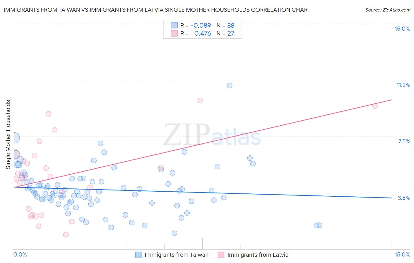 Immigrants from Taiwan vs Immigrants from Latvia Single Mother Households