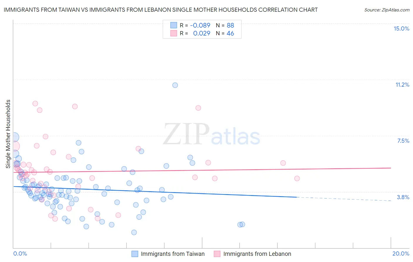 Immigrants from Taiwan vs Immigrants from Lebanon Single Mother Households