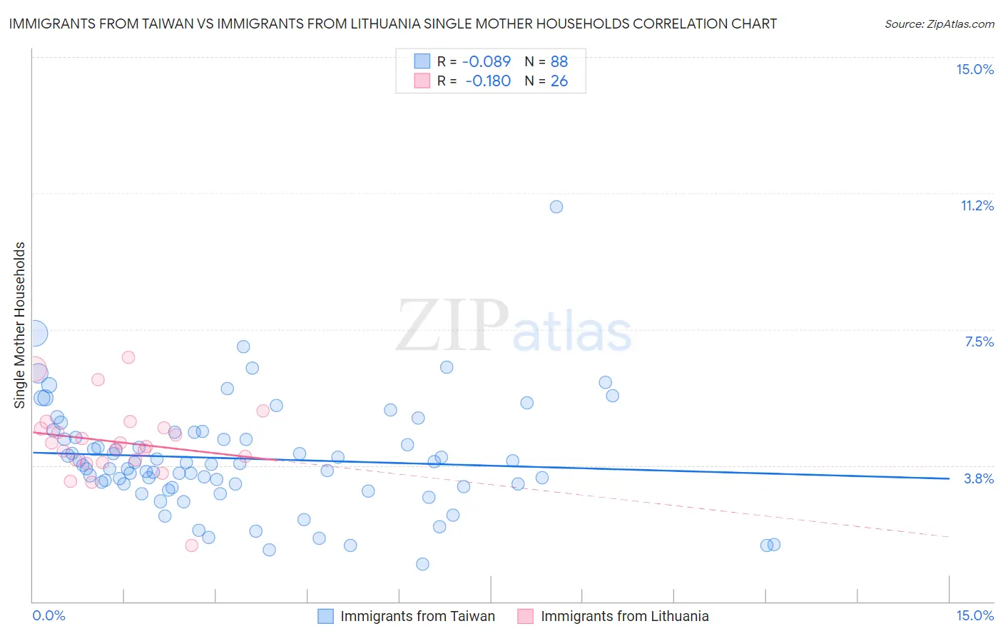 Immigrants from Taiwan vs Immigrants from Lithuania Single Mother Households