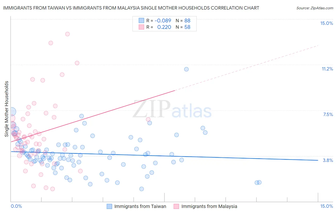 Immigrants from Taiwan vs Immigrants from Malaysia Single Mother Households