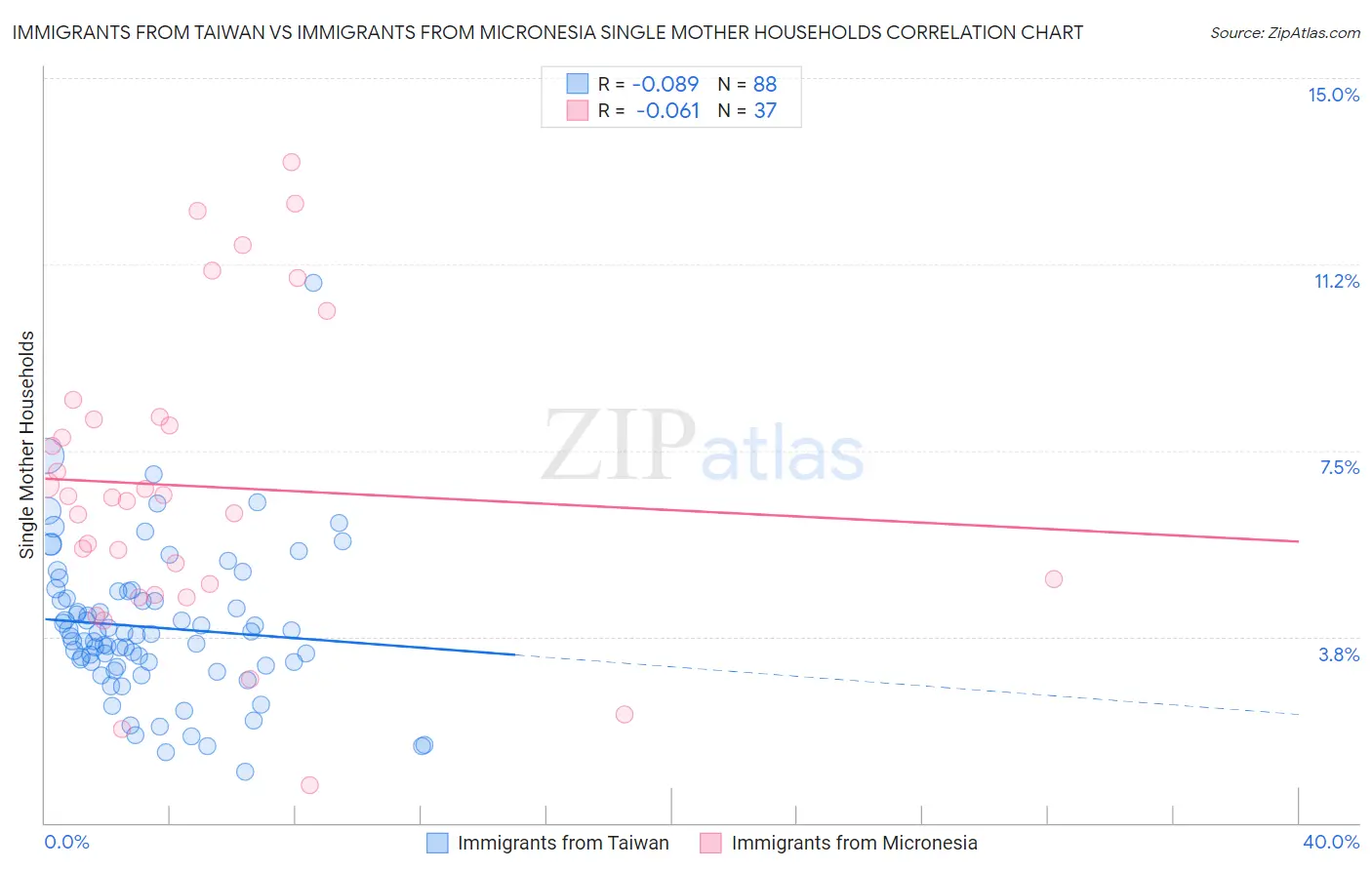 Immigrants from Taiwan vs Immigrants from Micronesia Single Mother Households