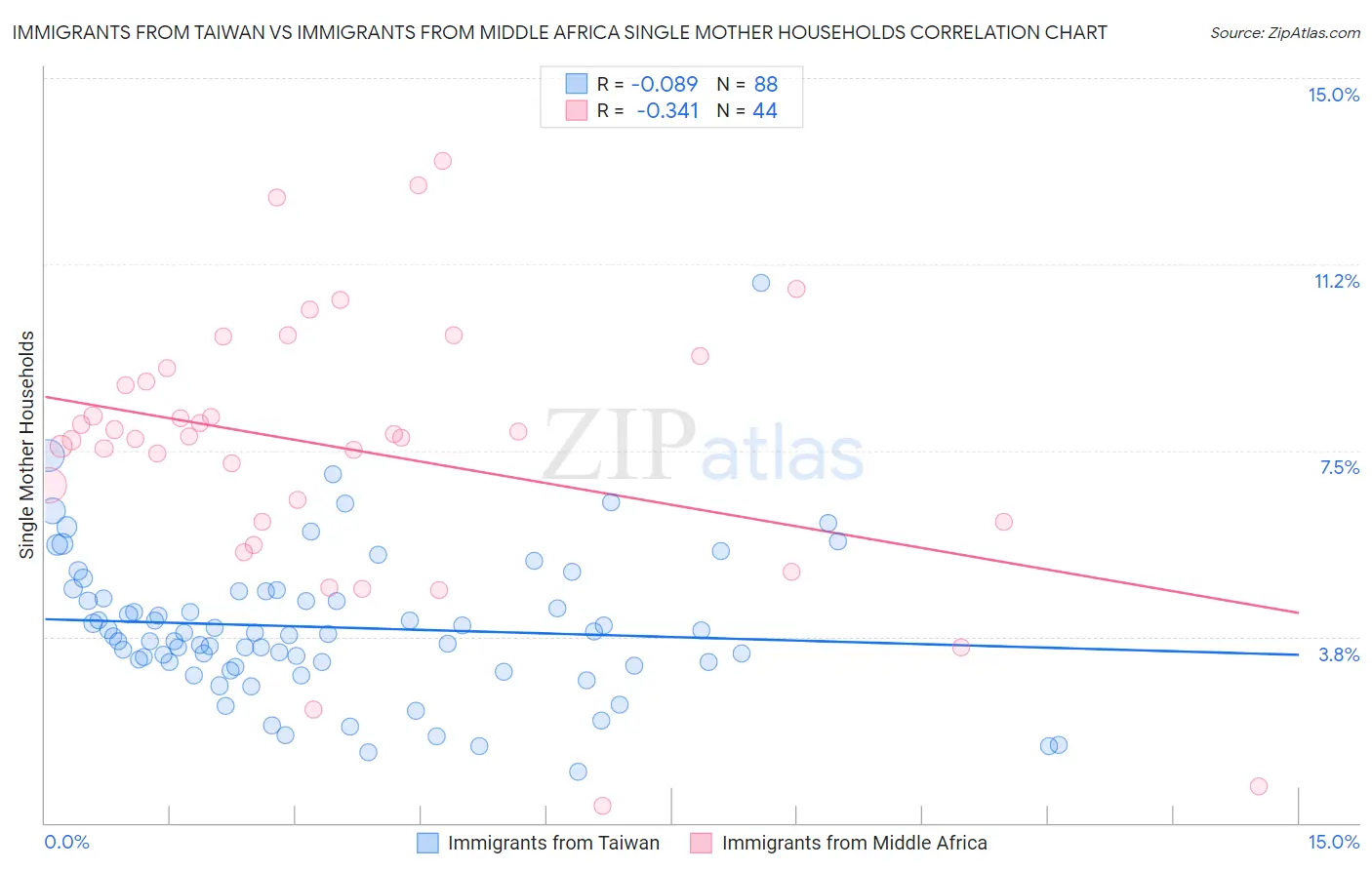 Immigrants from Taiwan vs Immigrants from Middle Africa Single Mother Households