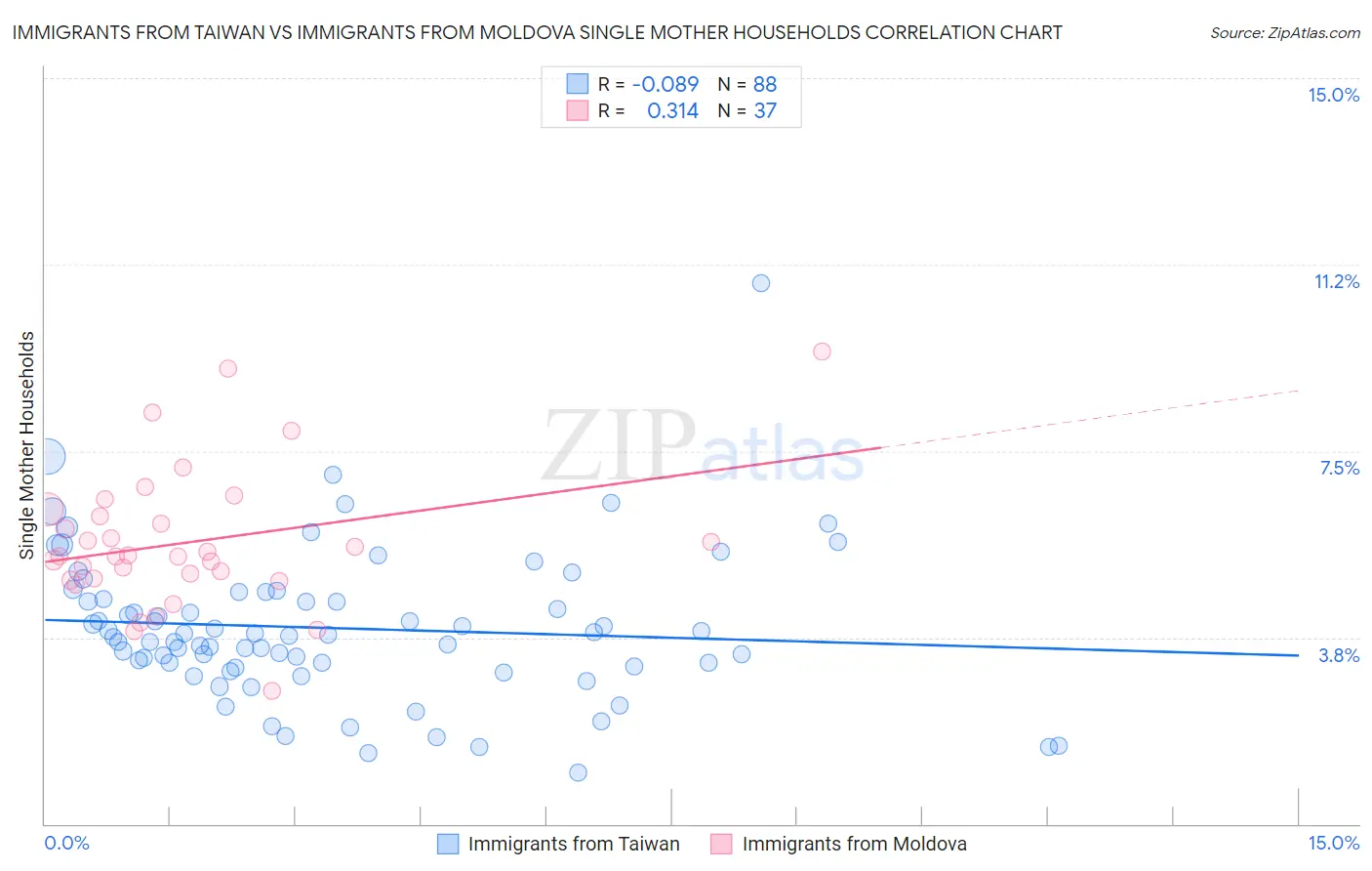Immigrants from Taiwan vs Immigrants from Moldova Single Mother Households