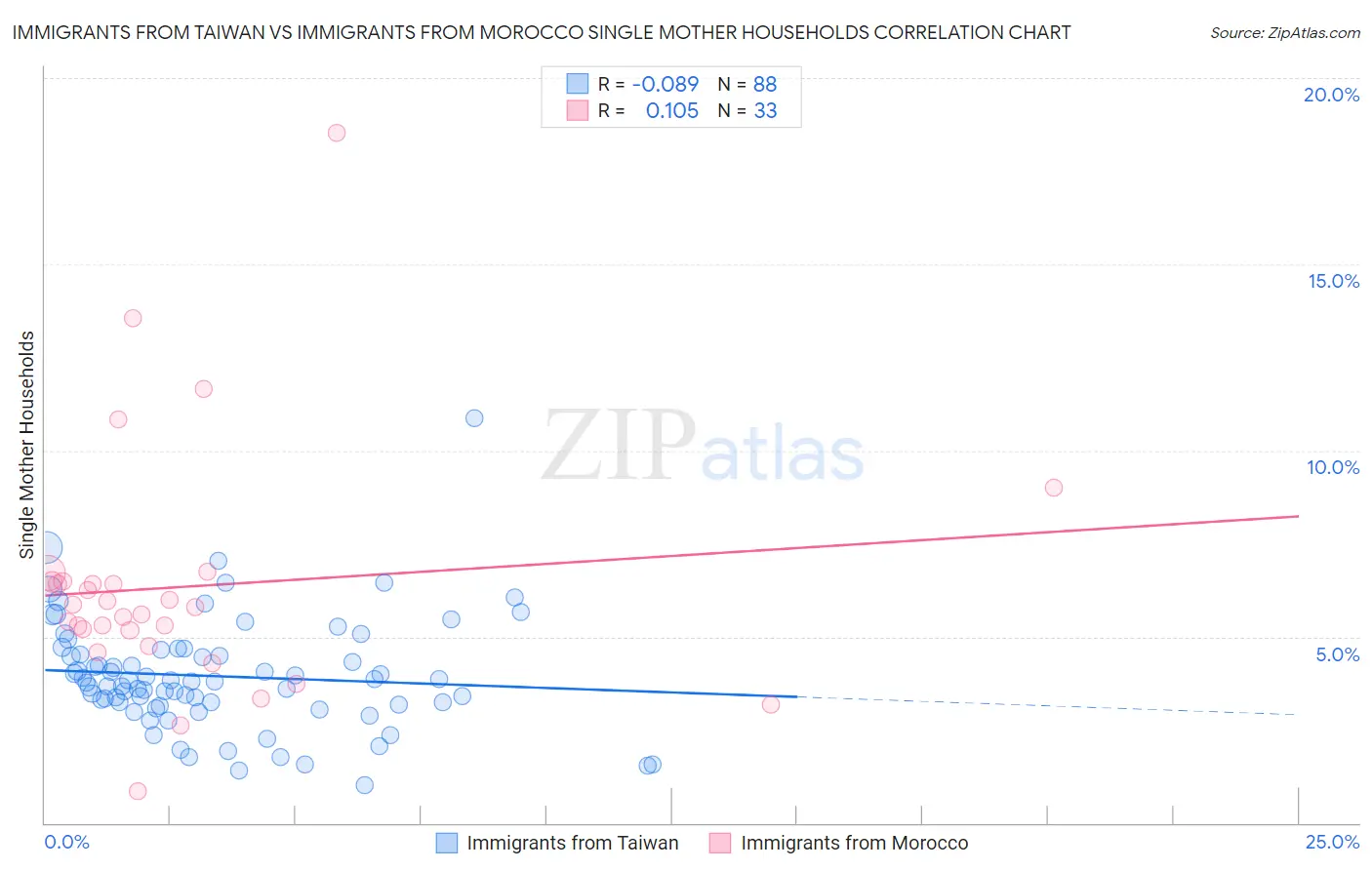 Immigrants from Taiwan vs Immigrants from Morocco Single Mother Households