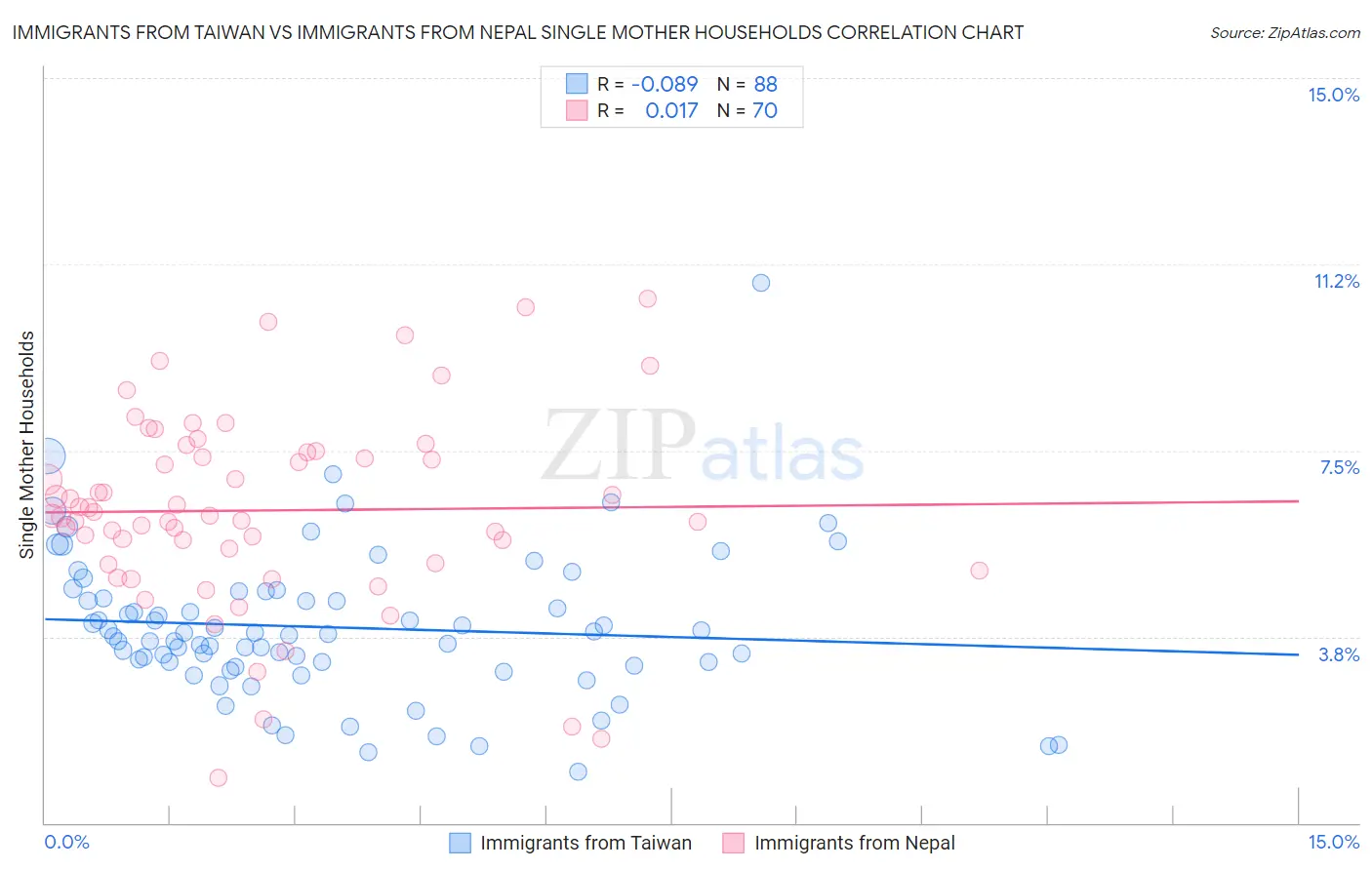 Immigrants from Taiwan vs Immigrants from Nepal Single Mother Households