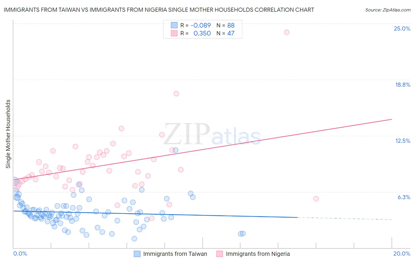 Immigrants from Taiwan vs Immigrants from Nigeria Single Mother Households